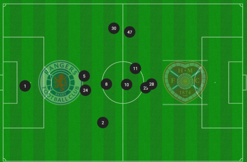 چرا تیم فوتبال رنجرز تحت هدایت مارتین نمی‌تواند پیروز شود؟
